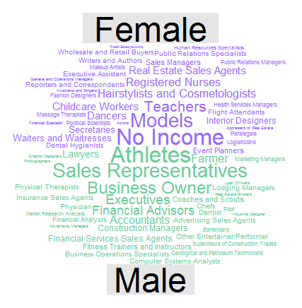 Does Your Salary Influence Your Chances of Winning the Bachelor/Bachelorette?