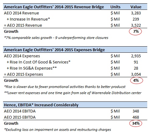 American Eagle Outfitters (AEO) Tops Q4 Earnings Estimates, Misses on Revenue