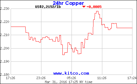 Current Scrap Prices