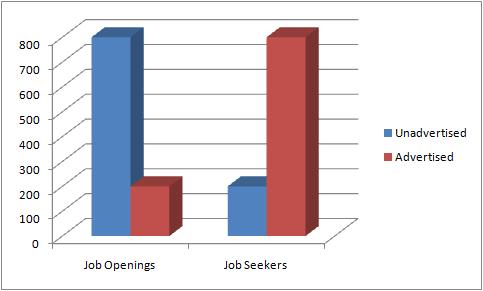 Stop Looking for Jobs the Hard Way: Find Unadvertised Jobs in the Hidden Job Market