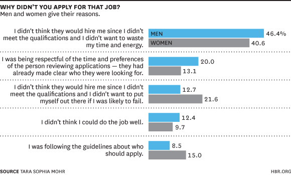 Why Women Don’t Apply for Jobs Unless They’re 100% Qualified