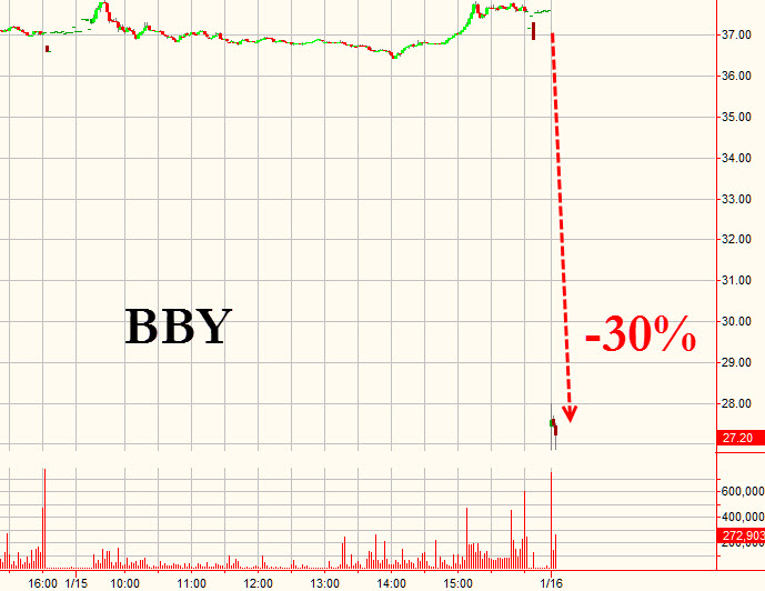 Tough Times Are Just Around The Corner? JC Penney, Macy’s, Albertsons to Close Stores And Cut thousands of Jobs, Best Buy Plummets 30% After Abysmal Holiday Sales Update