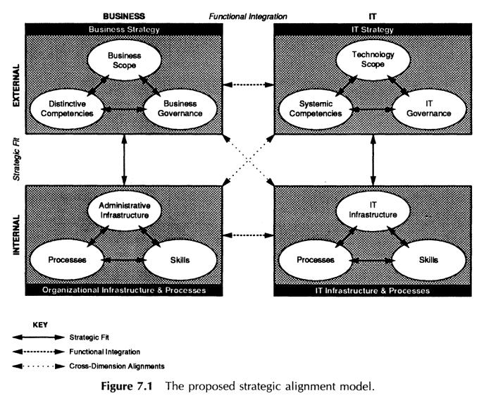 Business Strategy and Social Media (IT) alignment – Thesis part 3