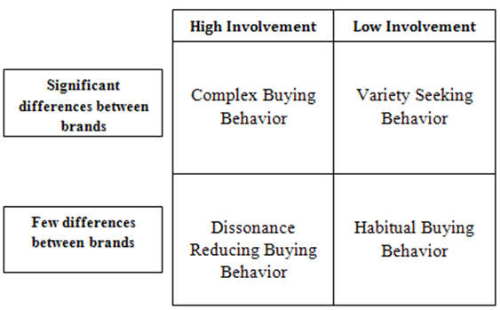 Types of Buying Decision Behavior
