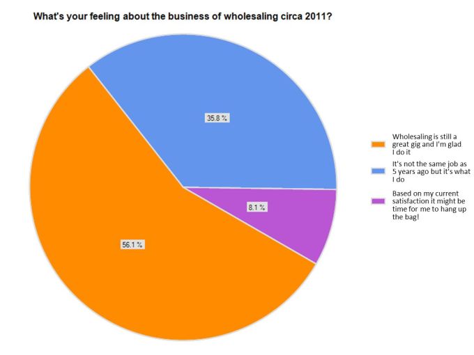 Wholesaler Survey 2011 – The Results: Part One