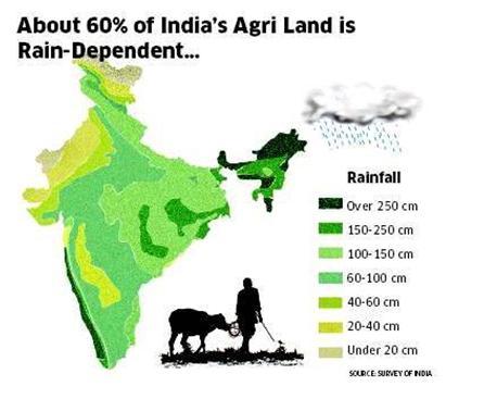 Rainfed Agriculture in India