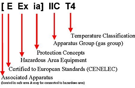 Hazardous Area Classification markings