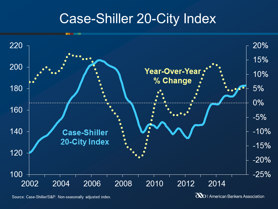 US house prices rise more than expected in November